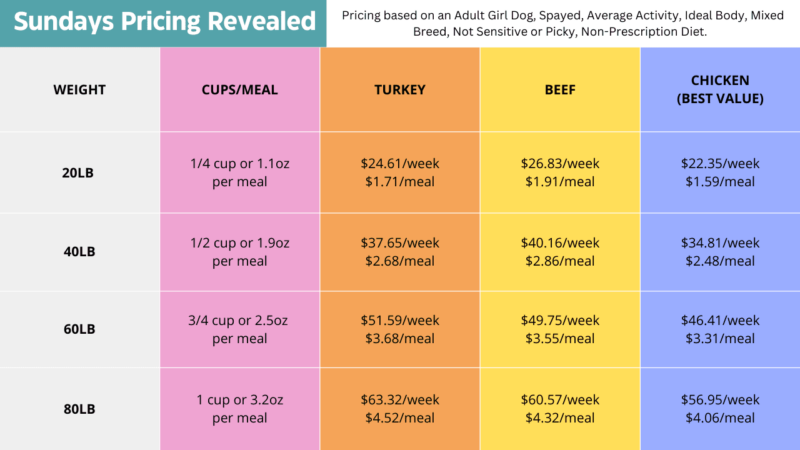 Sundays For Dogs Reviews Is it Worth It MealFinds